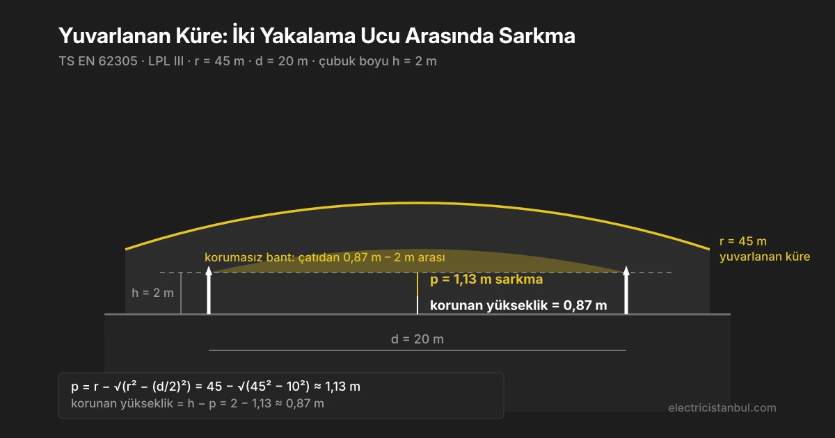 Yuvarlanan küre yönteminde iki yakalama ucu arasındaki sarkma ve orta noktada korunan yükseklik