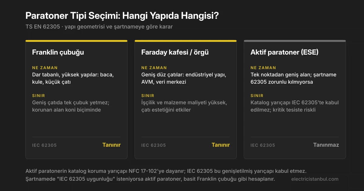 Franklin çubuğu, Faraday kafesi ve aktif paratonerin kullanım alanı, sınırları ve IEC 62305 karşısındaki durumu