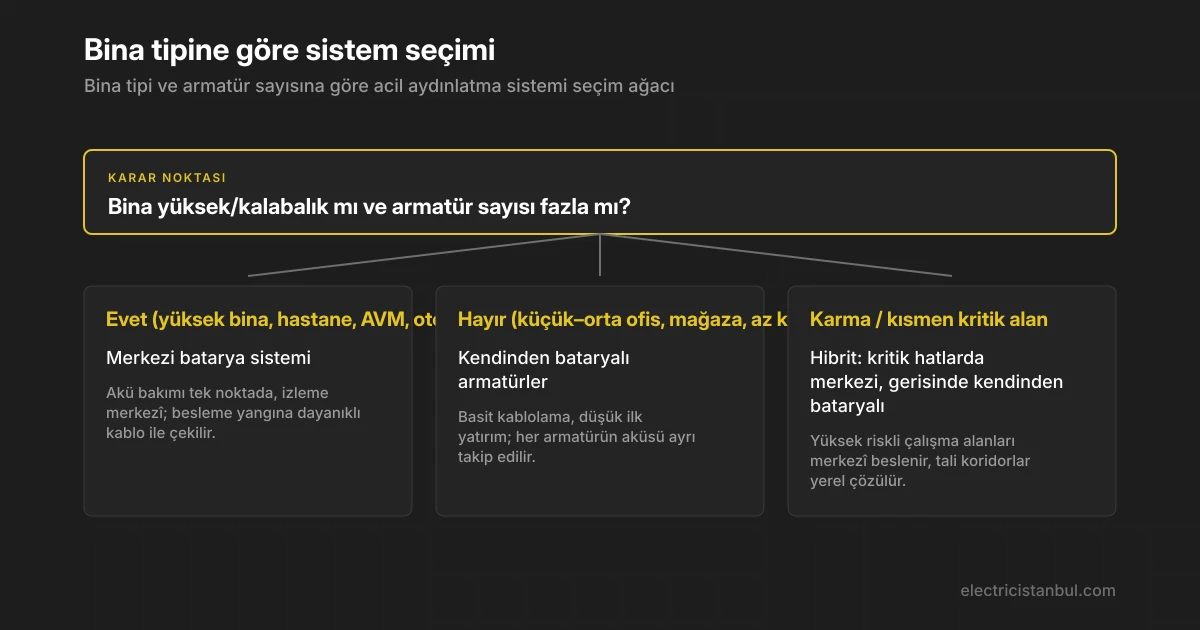 Acil aydınlatma sistemi seçim karar ağacı