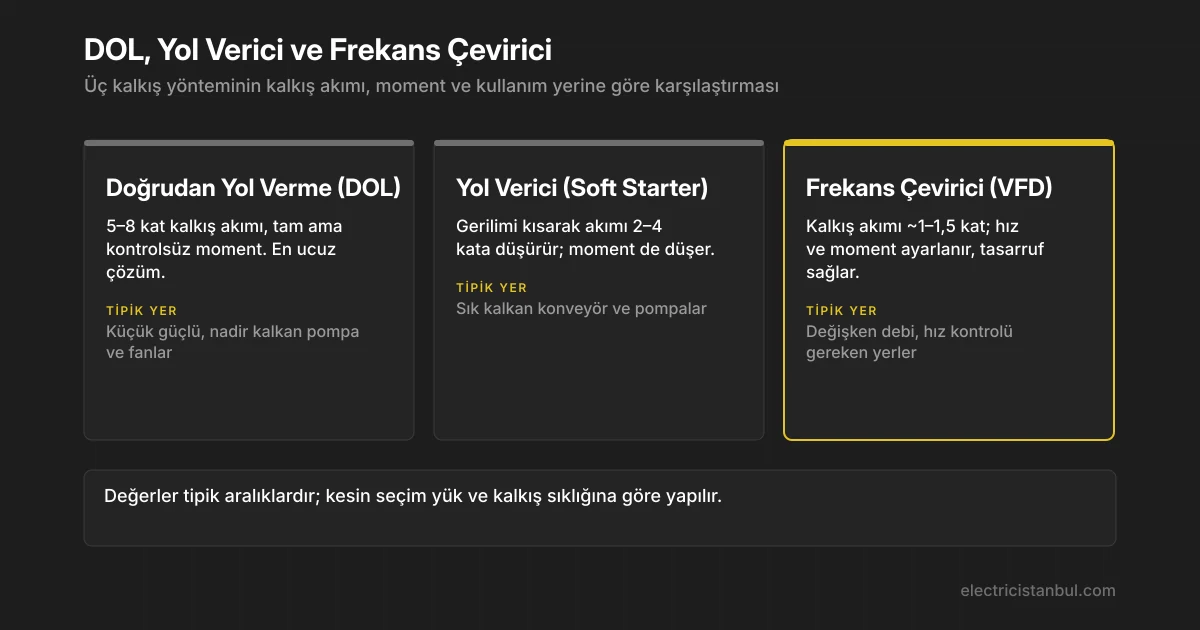 Doğrudan yol verme, yol verici ve frekans çeviricinin kalkış akımı ve moment açısından karşılaştırıldığı kartlar
