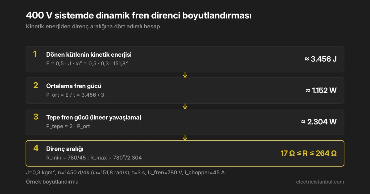 Kinetik enerji, ortalama ve tepe fren gücü ile direnç alt-üst sınırının hesaplandığı merdiven