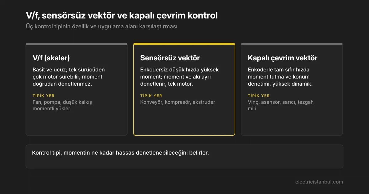 V/f, sensörsüz vektör ve kapalı çevrim vektör kontrolünün karşılaştırıldığı kart görünümü