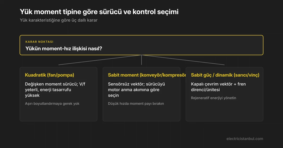 Yük moment tipine göre sürücü ve kontrol seçimini gösteren karar ağacı