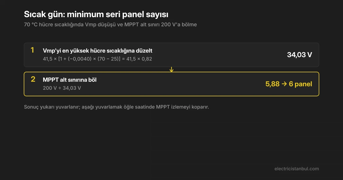 Sıcak gün senaryosunda minimum seri panel sayısı hesabı