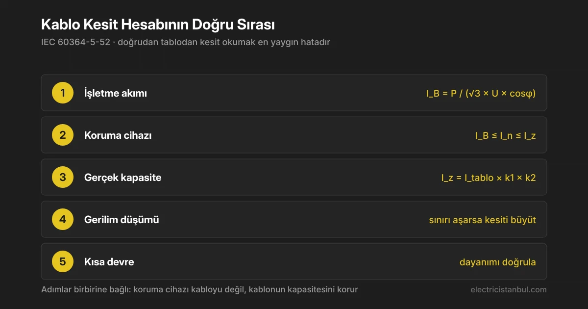 Kablo kesit hesabının beş adımı: işletme akımı, koruma cihazı, gerçek taşıma kapasitesi, gerilim düşümü, kısa devre