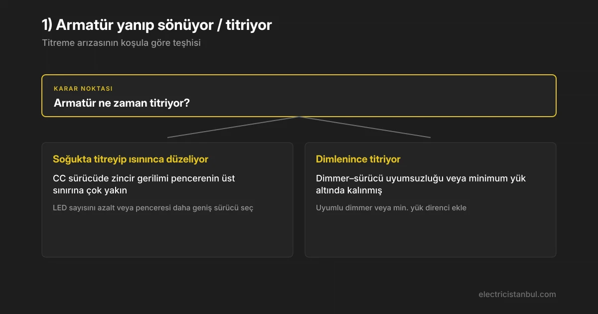 Titreme arıza teşhisi karar ağacı