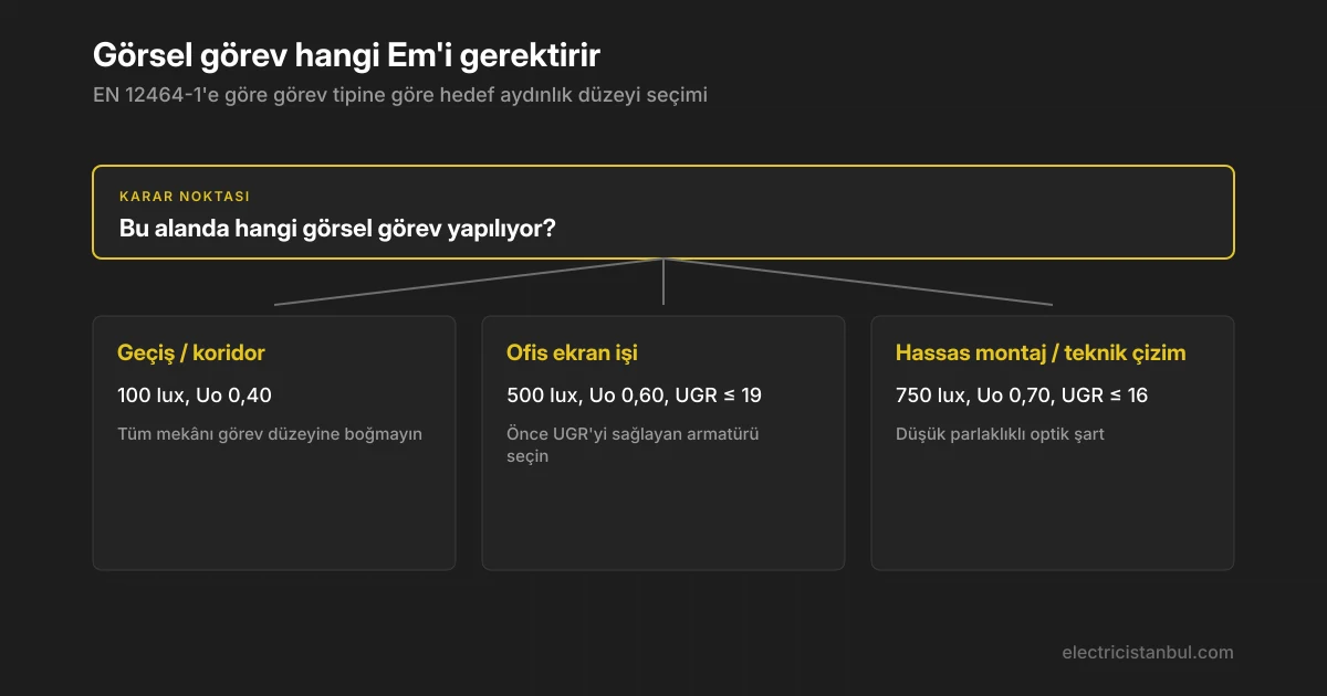 Görev tipine göre 100, 500, 750 lux hedeflerini gösteren karar ağacı