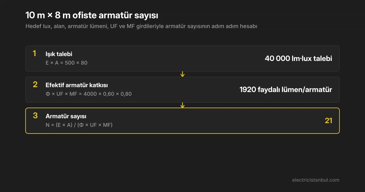 Ofis için lümen yöntemi hesap merdiveni: 500 lux, 80 m², 4000 lümen armatür, UF 0,60, MF 0,80