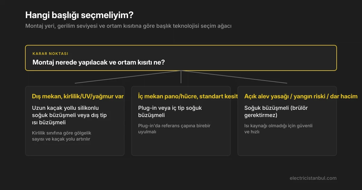Montaj yeri ve ortam kısıtına göre OG kablo başlığı seçim karar ağacı