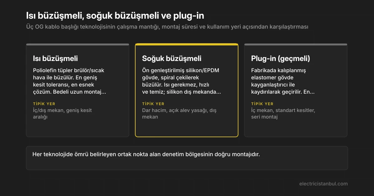Isı büzüşmeli, soğuk büzüşmeli ve plug-in OG kablo başlıklarının yan yana karşılaştırması