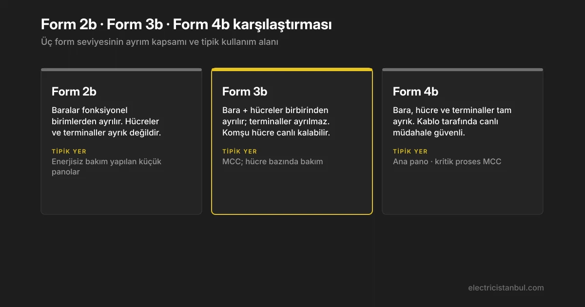 Form 2b, Form 3b ve Form 4b iç ayrım kapsamı karşılaştırması
