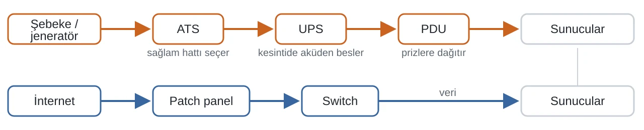Rack kabin güç zinciri: şebeke ve jeneratörden ATS, UPS, PDU üzerinden sunuculara giden güç yolu; internetten patch panel ve switch üzerinden veri yolu.