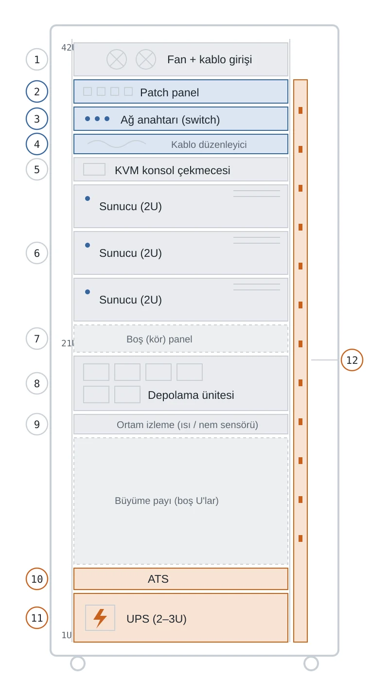42U rack kabinin önden görünüşü: üstte patch panel ve switch, ortada sunucular ve depolama, altta ATS ve UPS, sağda dikey PDU.