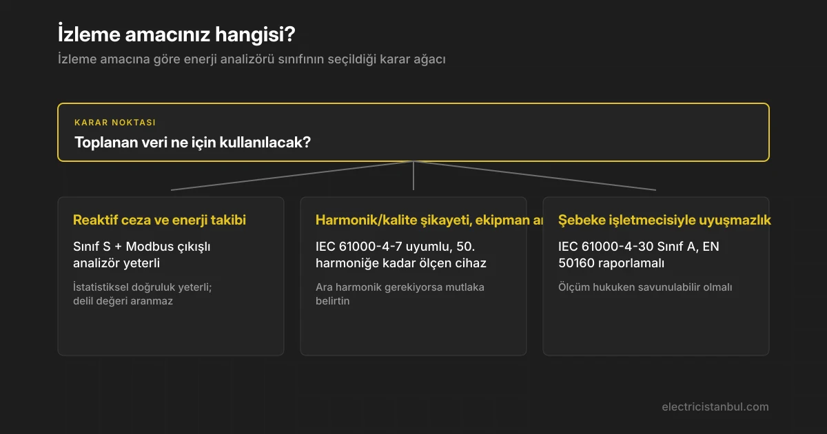 İzleme amacından ölçüm sınıfına giden karar ağacı