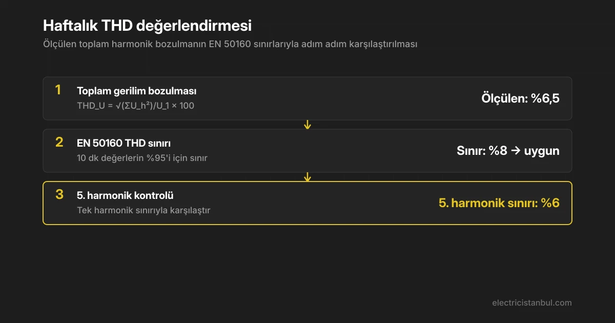 THD ve harmonik değerlerinin EN 50160 sınırlarıyla karşılaştırıldığı hesap adımları