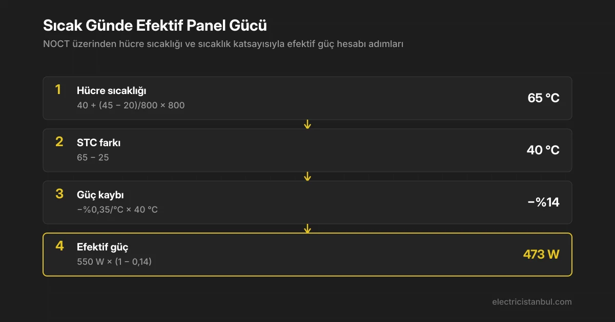 550 W panelin sıcak günde 473 W efektif güce düşmesini gösteren hesap adımları