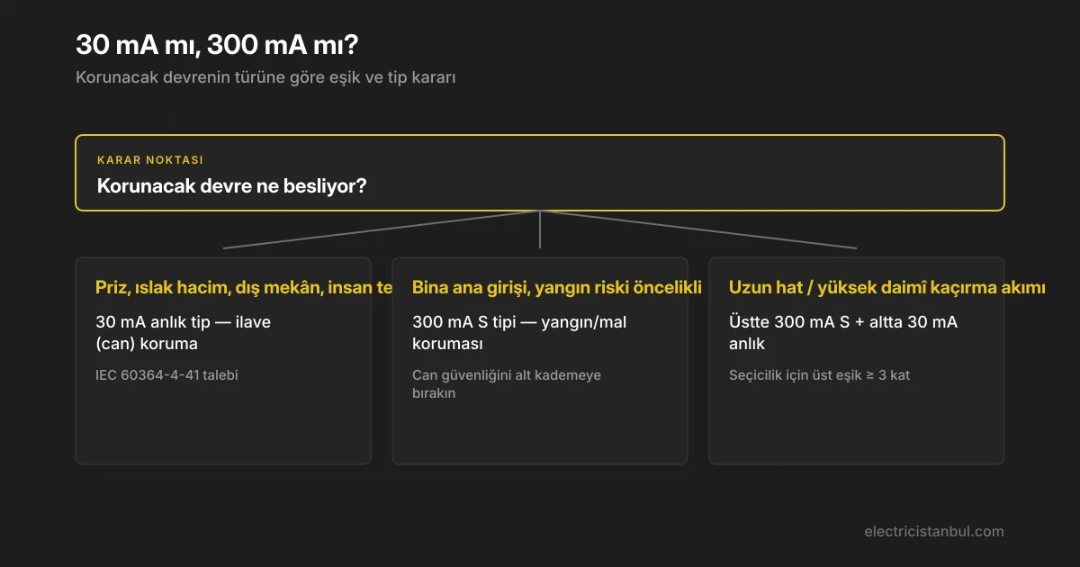 Devre türüne göre 30 mA ve 300 mA eşik seçimini gösteren karar ağacı
