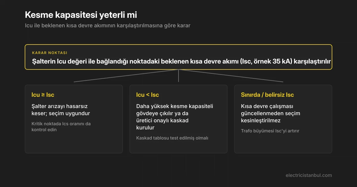 Icu ve Isc karşılaştırmasına göre üç dallı karar şeması