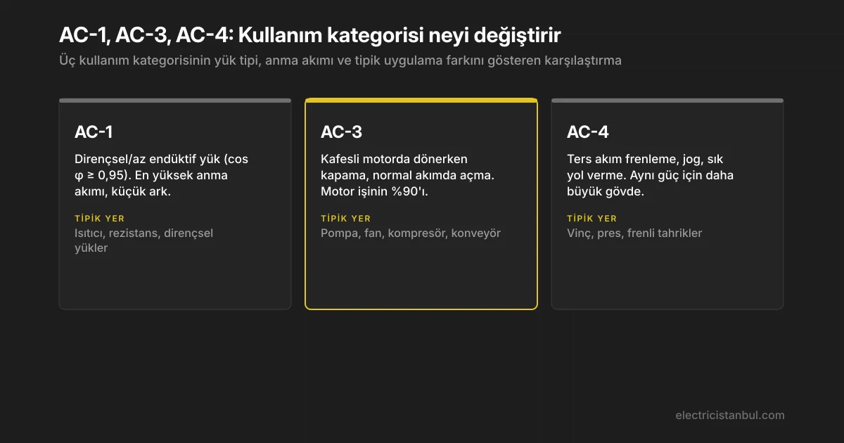 AC-1, AC-3 ve AC-4 kullanım kategorilerinin karşılaştırması