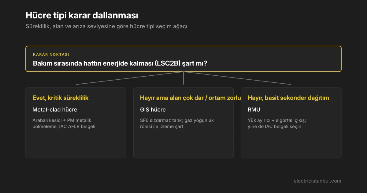 OG hücre tipi seçimi için süreklilik, alan ve arıza seviyesine dayalı karar ağacı