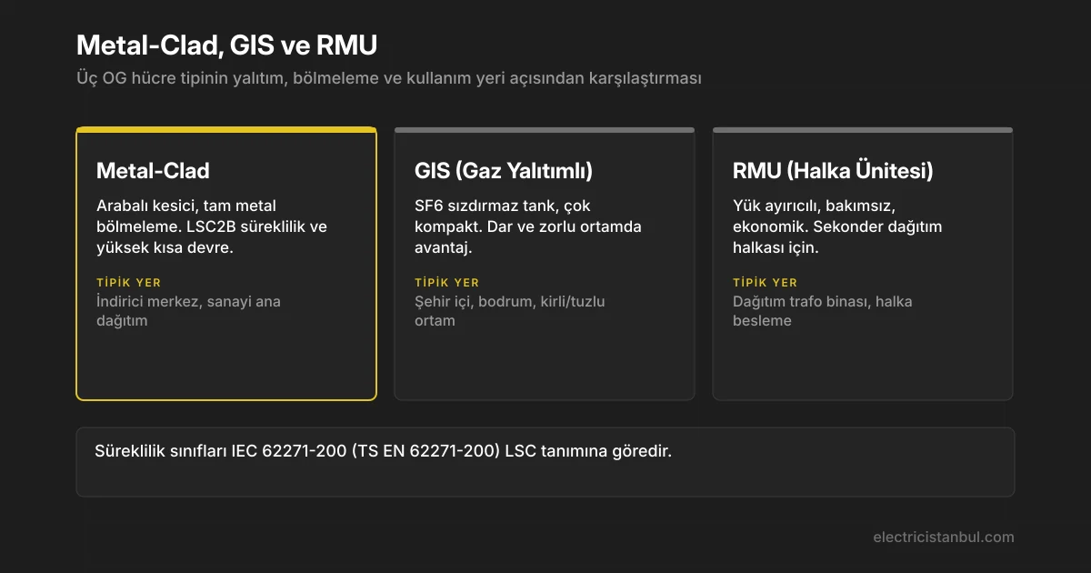 Metal-clad, GIS ve RMU hücrelerin özellik ve kullanım yeri karşılaştırma kartları