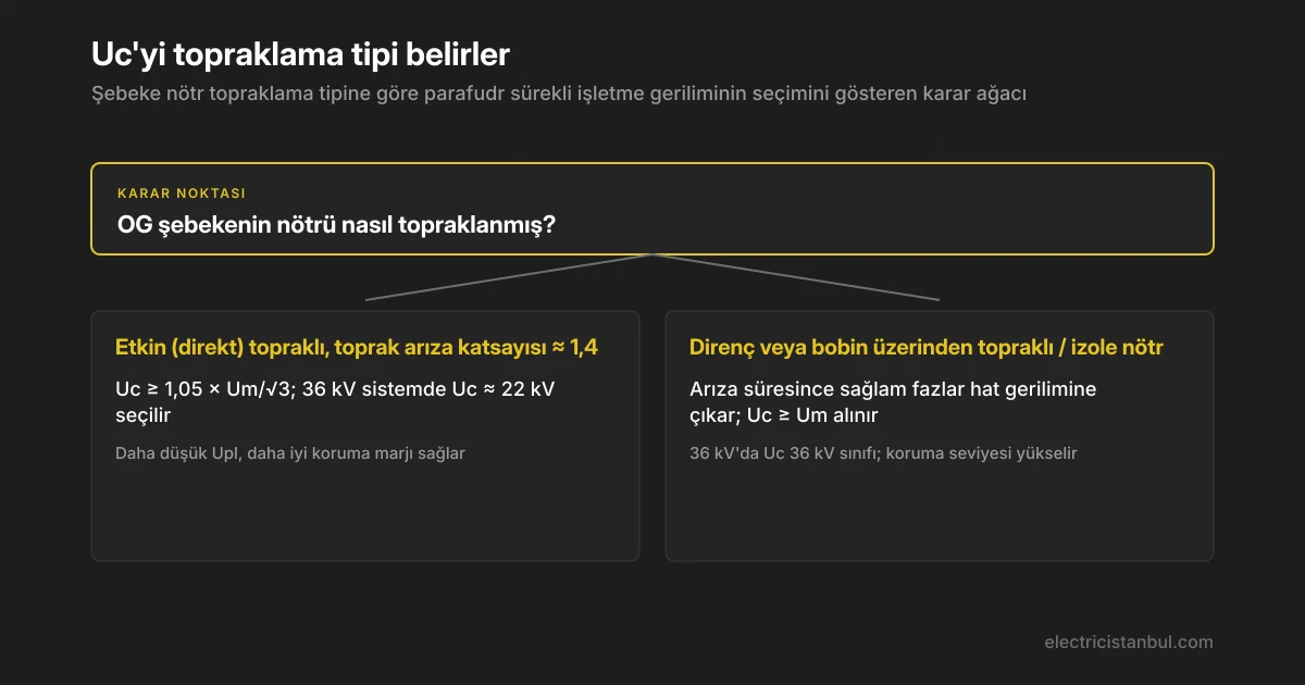 Şebeke nötr topraklama tipine göre parafudr sürekli işletme geriliminin seçimini gösteren karar ağacı