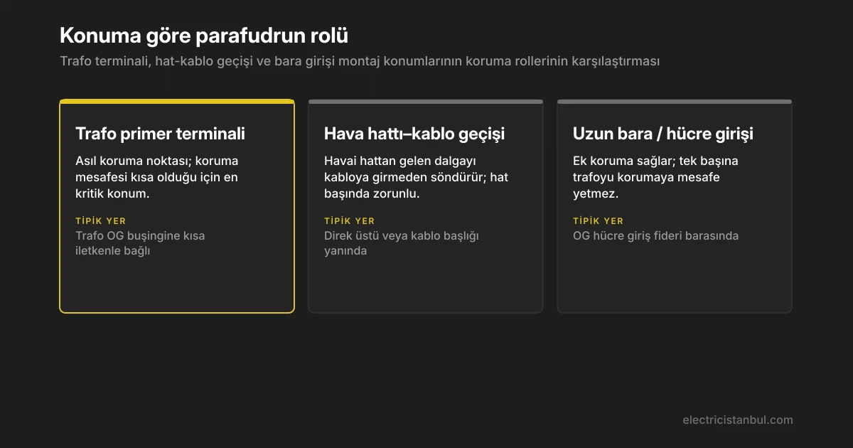 Trafo terminali, hat-kablo geçişi ve bara girişi montaj konumlarının koruma rollerinin karşılaştırması