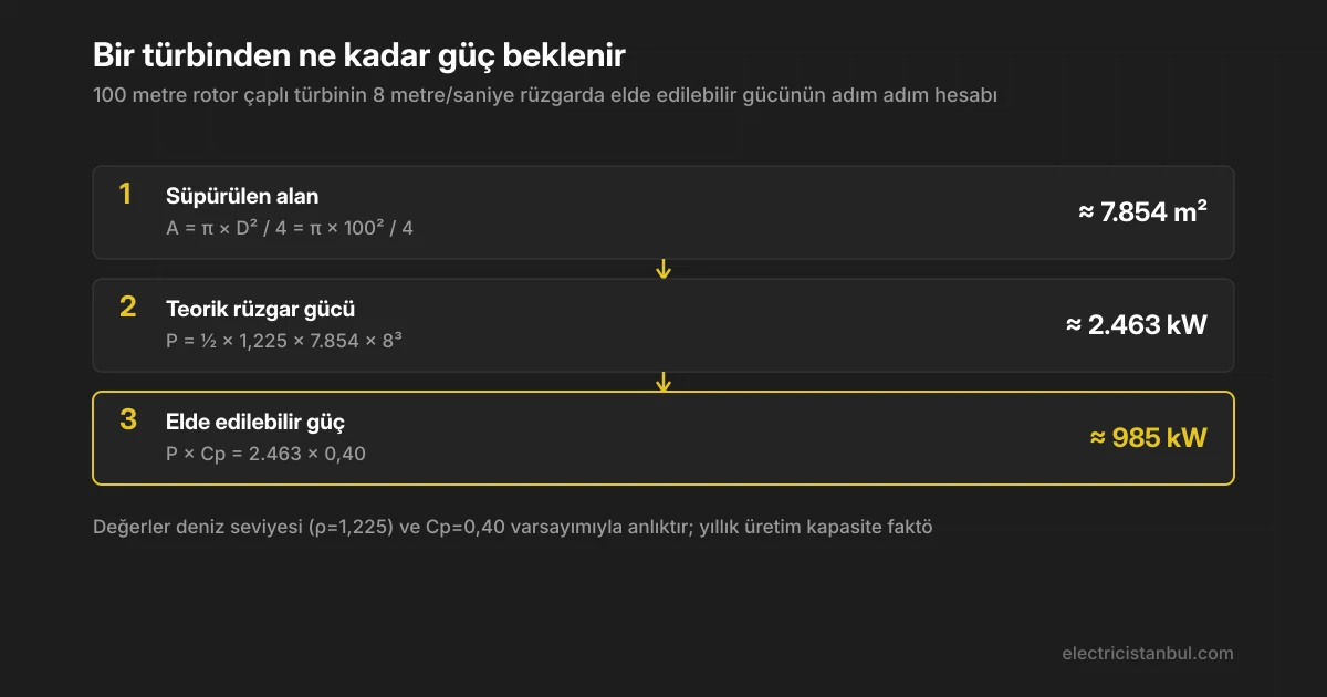 Rotor alanından elde edilebilir güce uzanan üç adımlı hesap