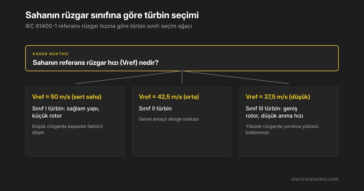 Referans rüzgar hızına göre IEC türbin sınıfı seçimi