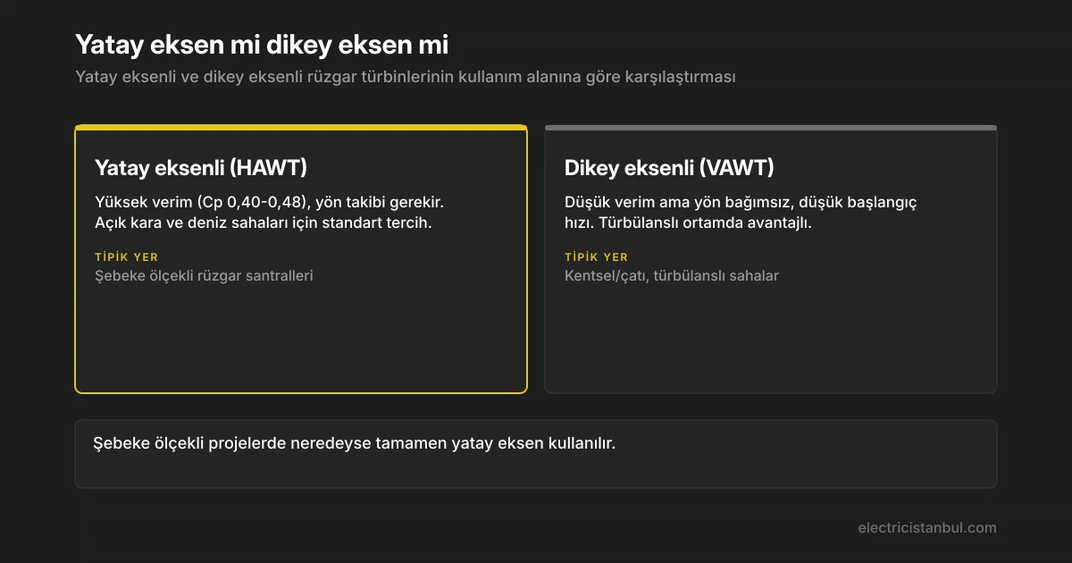 Yatay ve dikey eksenli türbinlerin kullanım alanına göre yerleşimi