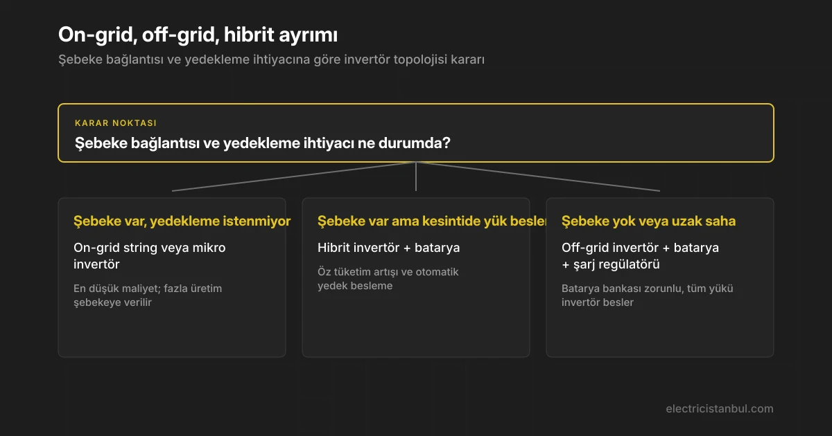 Şebeke durumuna göre invertör topolojisi seçim akışı
