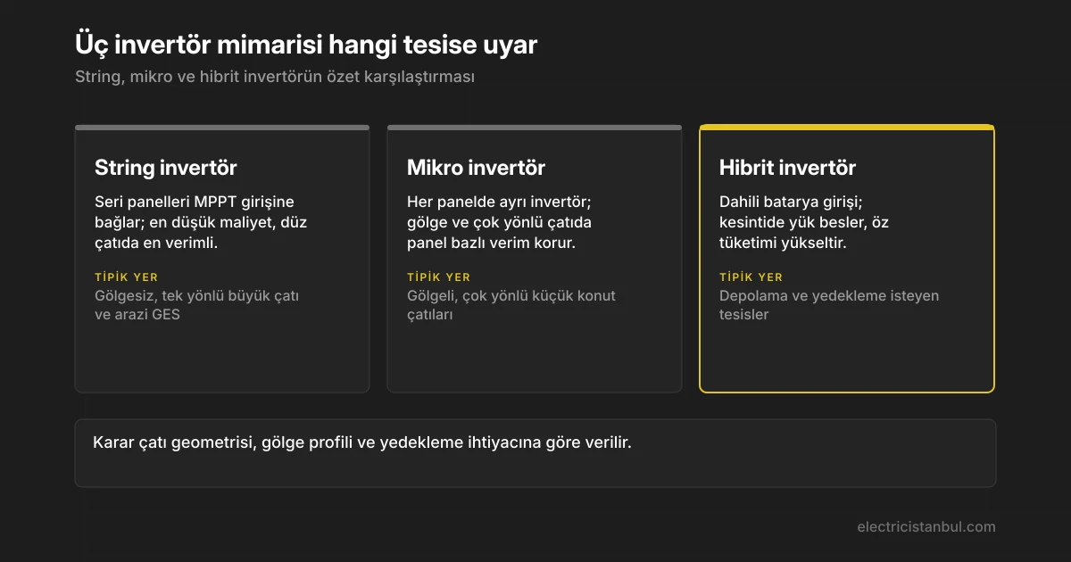 String, mikro ve hibrit invertörün kullanım alanlarını karşılaştıran görsel