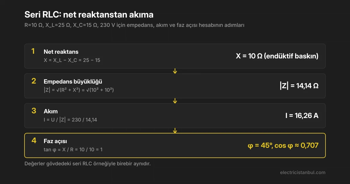 Seri RLC empedans hesabının dört adımı: net reaktans, empedans, akım ve faz açısı