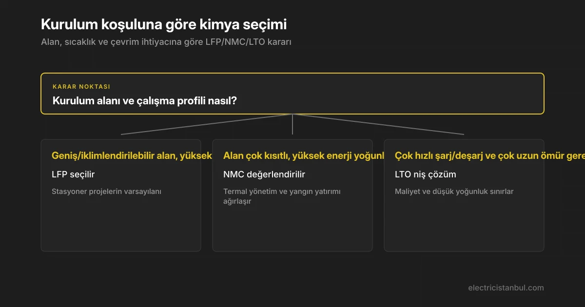 Kurulum koşuluna göre LFP, NMC ve LTO arasında karar veren akış