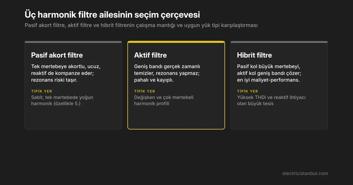 Pasif, aktif ve hibrit harmonik filtrenin uygun yük tipine göre karşılaştırması