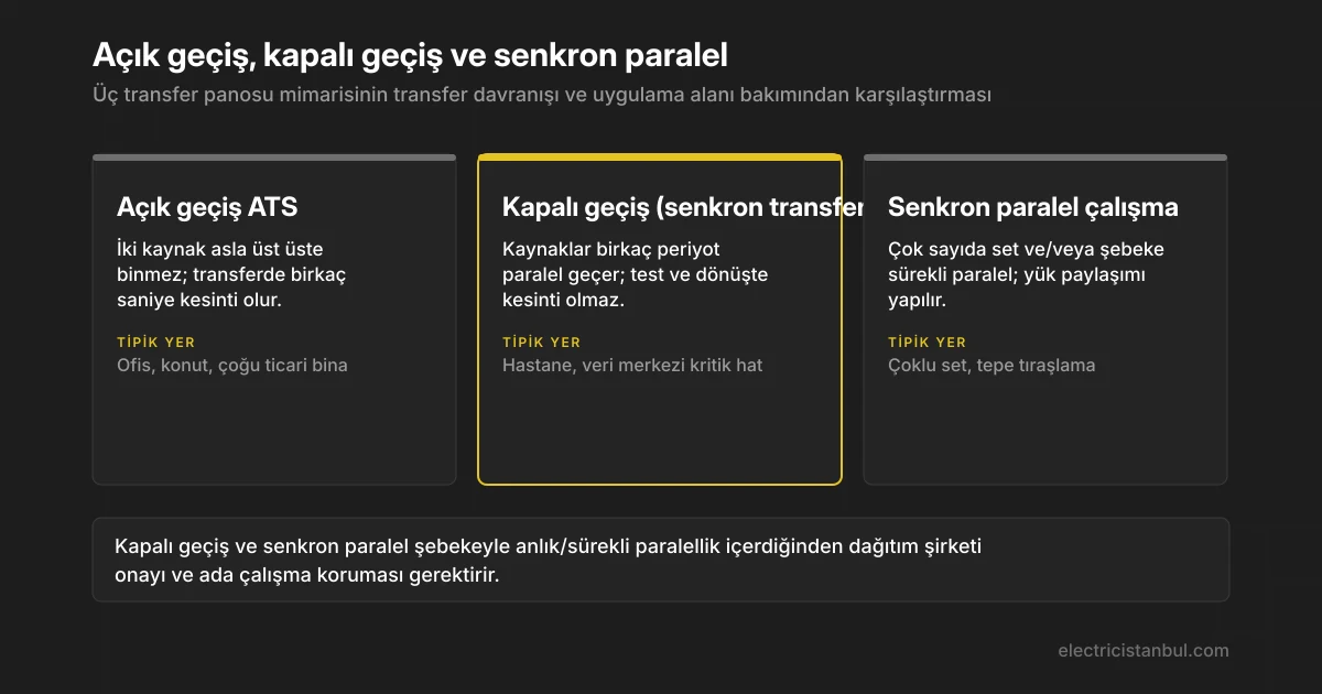 Üç transfer panosu tipinin kesinti davranışına göre karşılaştırma kartları