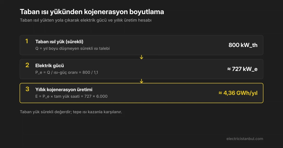 Taban ısı yükünden elektrik gücü ve yıllık üretime giden üç adımlı hesap