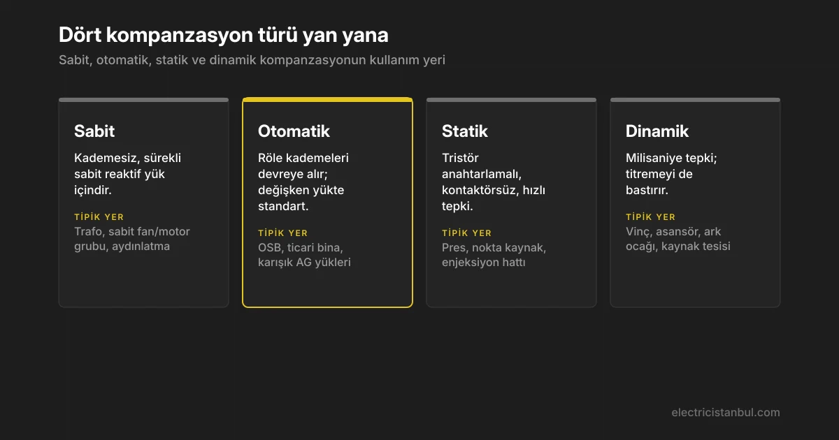 Sabit, otomatik, statik ve dinamik kompanzasyon türlerinin kullanım yeri karşılaştırması