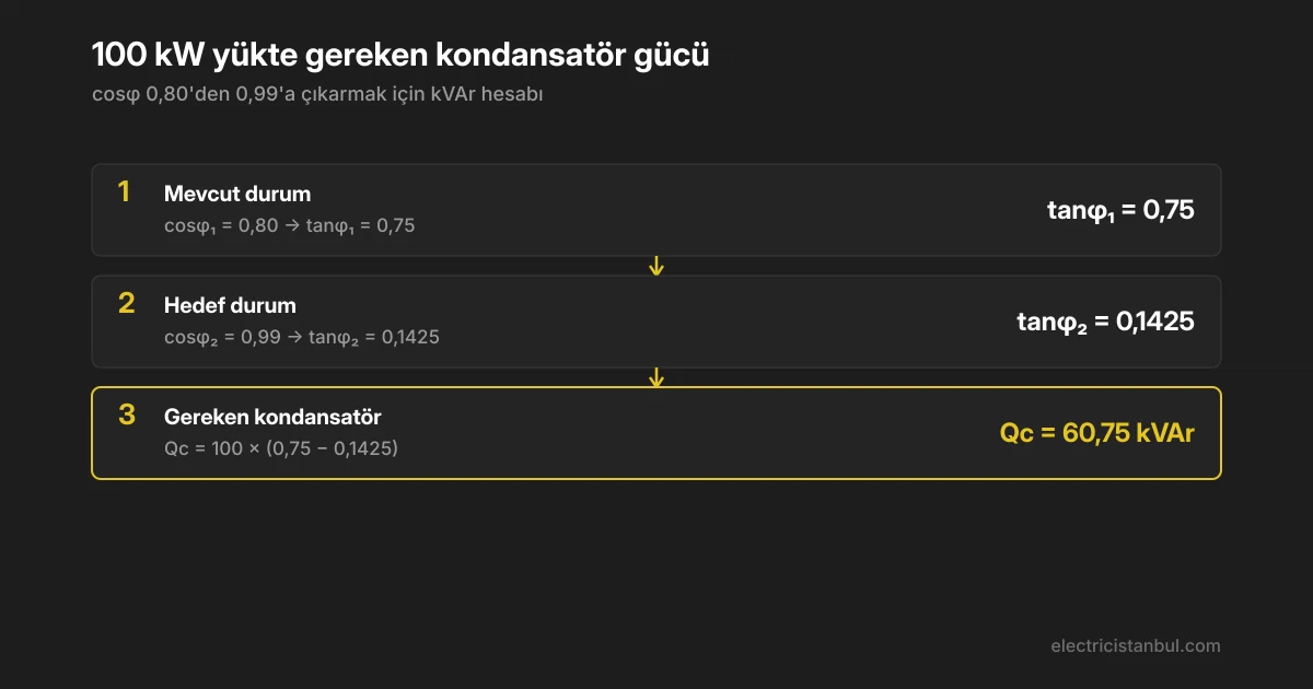 100 kW yükü 0,80'den 0,99 güç faktörüne taşımak için kVAr hesap adımları