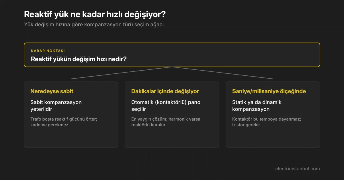Reaktif yük değişim hızına göre sabit, otomatik, statik ve dinamik kompanzasyon seçim ağacı