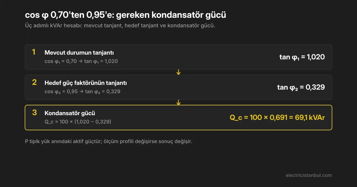 100 kW tesiste cos φ'yi 0,70'ten 0,95'e çıkarmak için kVAr hesabı.
