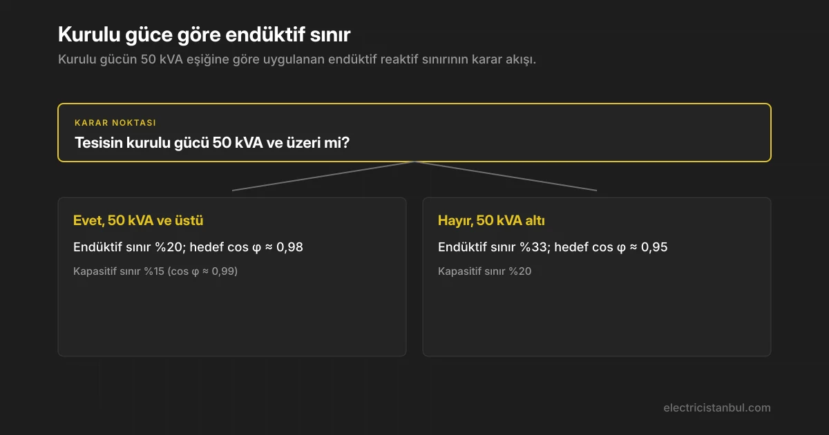 Kurulu güce göre endüktif ve kapasitif reaktif sınırların karar akışı.