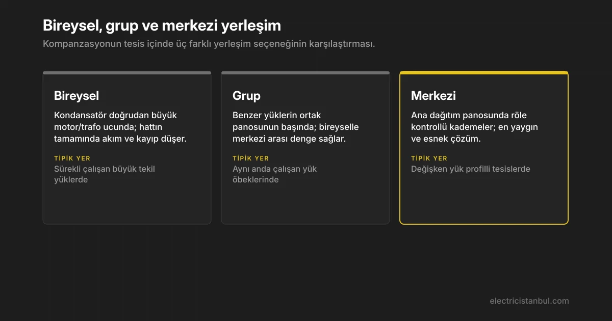 Bireysel, grup ve merkezi kompanzasyon yerleşimlerinin karşılaştırması.