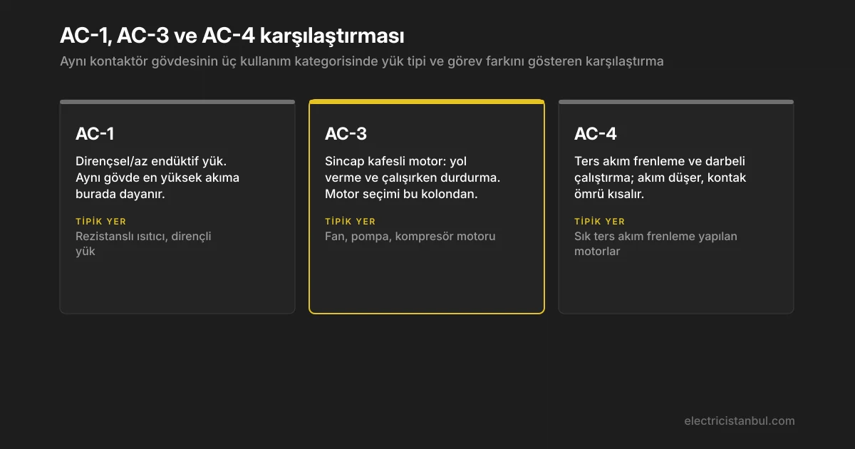 AC-1, AC-3 ve AC-4 kategorilerinin yük ve görev karşılaştırması