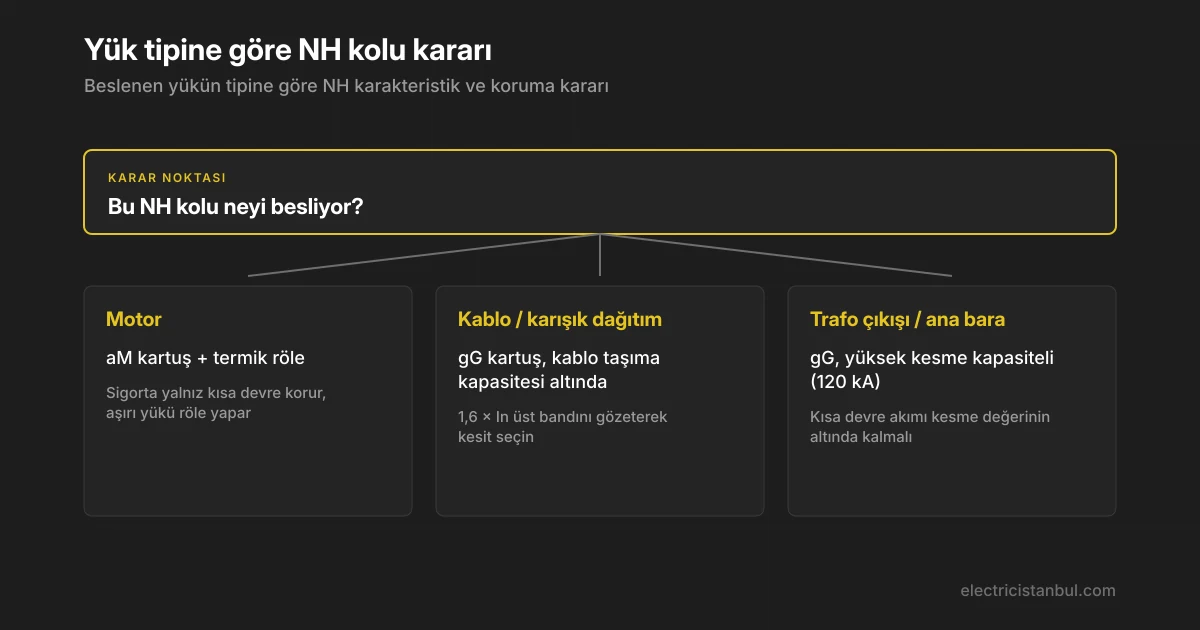 NH kolu seçim karar akışı
