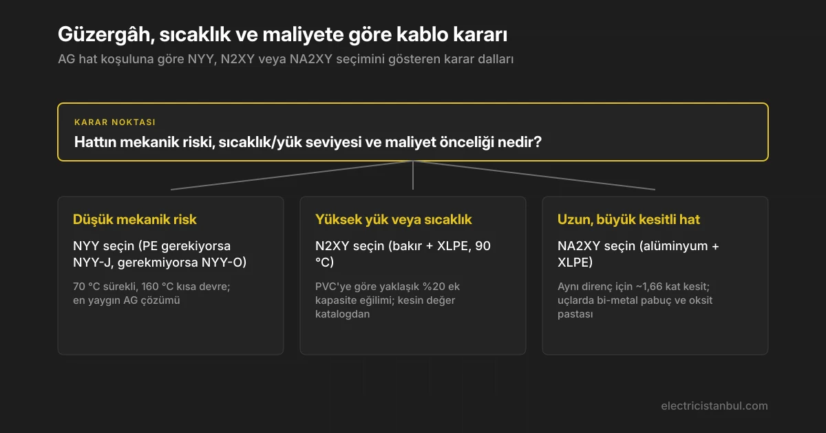 Hat koşuluna göre NYY, N2XY ve NA2XY arasında karar dalları