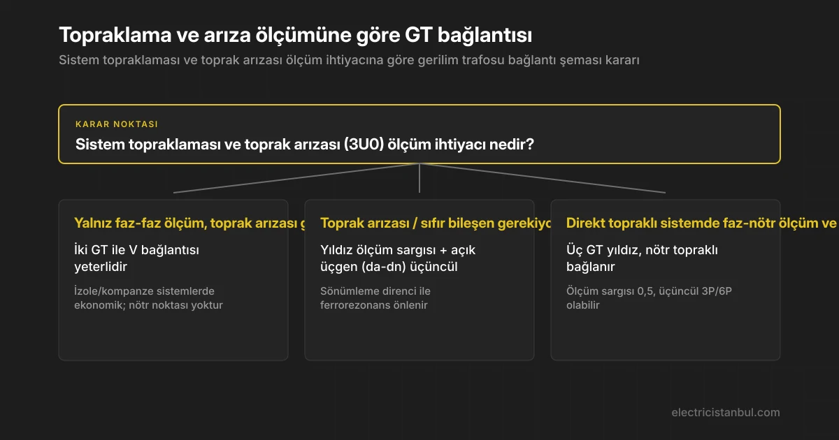 Gerilim trafosu bağlantı şeması seçimini topraklama ve arıza ölçümüne göre gösteren karar ağacı