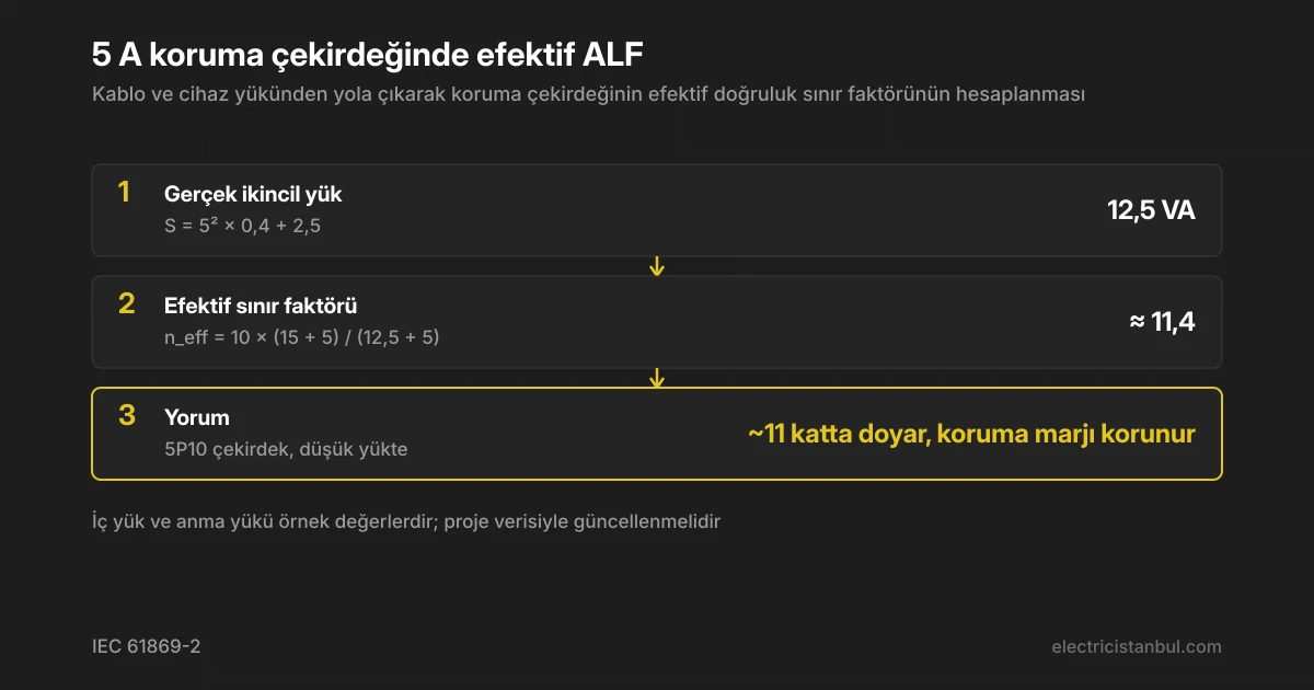 Koruma çekirdeğinin ikincil yükünden efektif doğruluk sınır faktörüne giden hesap adımları