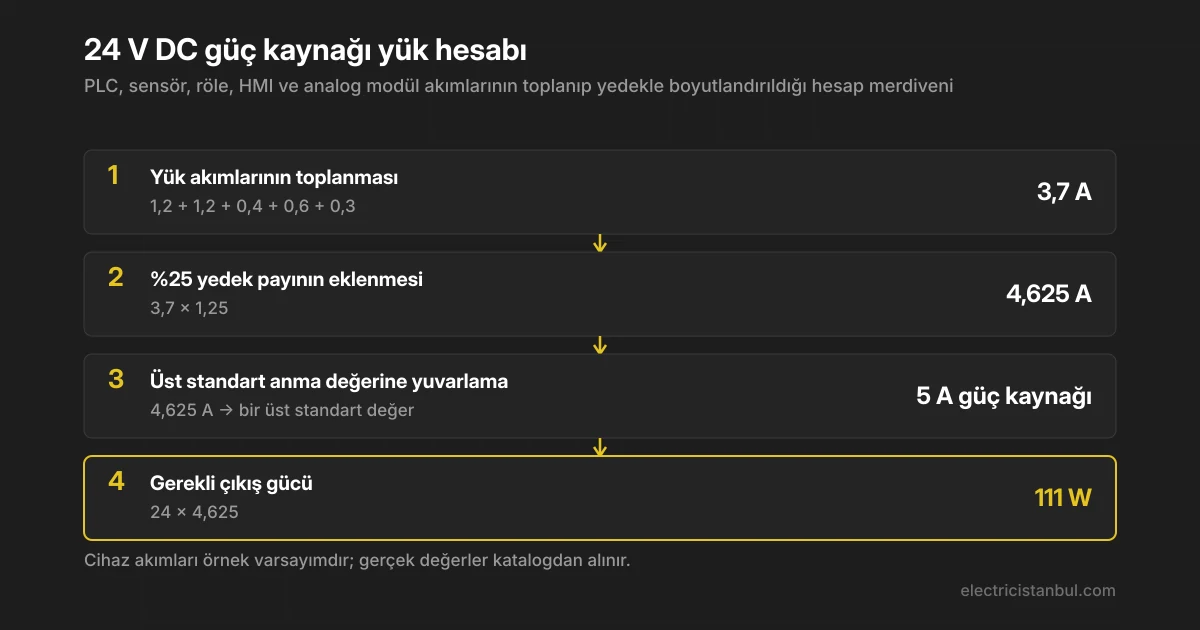 24 V DC güç kaynağı yükünün toplanıp yedekle boyutlandırıldığı adım adım hesap