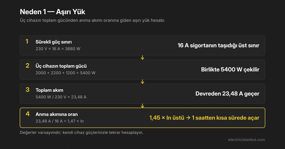 Aşırı yük hesabı adımları